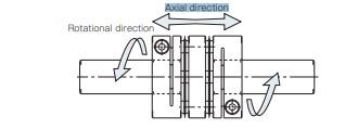 Diagram showing rotational and axial directions