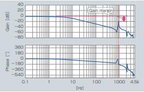 Graphs showing gain and phase