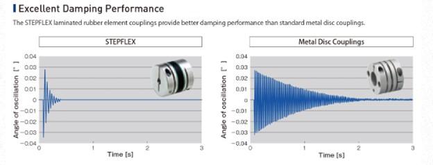 Graphs of damping performance for STEPFLEX and metal disc couplings